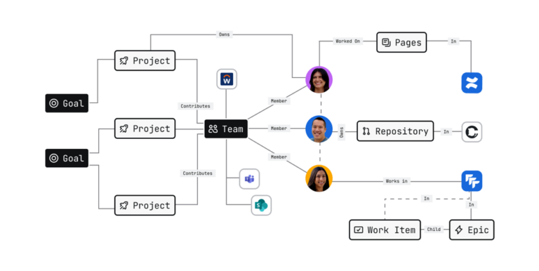 Teamwork Graph