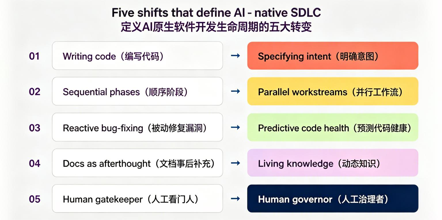 AI-Native SDLC 五大结构性转变